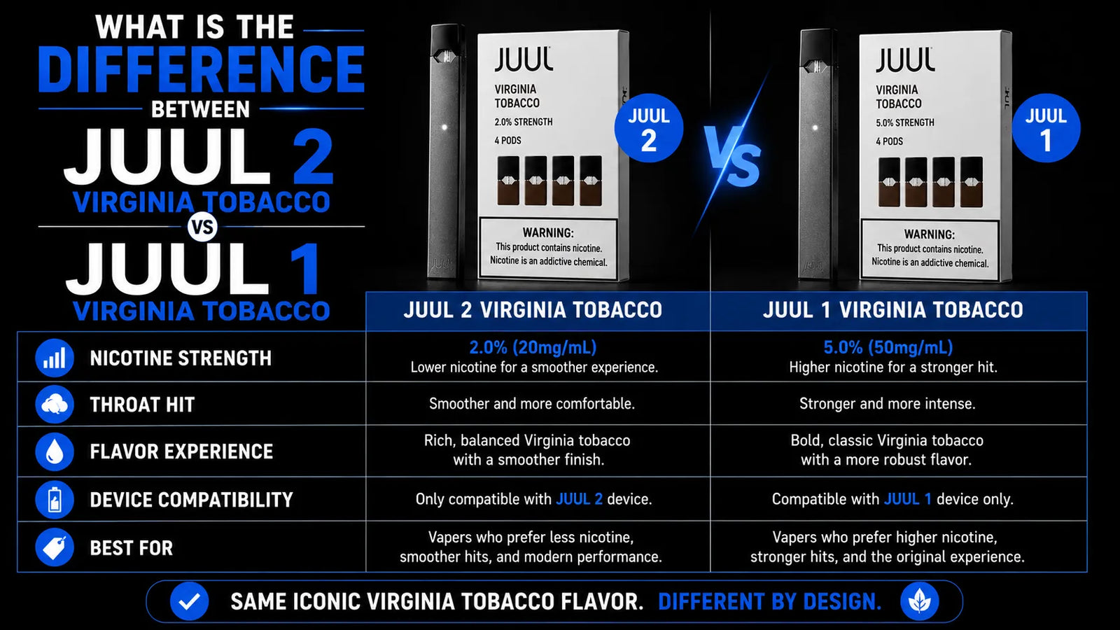 What is the difference between Juul 2 virginia tobacco and Juul 1 virginia tobacco